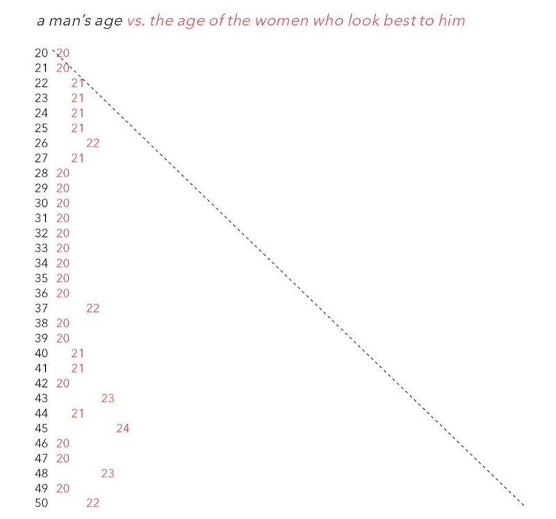 Illustration for article titled Men's Favorite Ages Are 20, 21, 22, and 23: A Data Dive by the Co-Founder of OKCupid